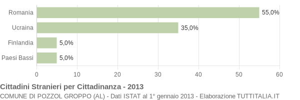 Grafico cittadinanza stranieri - Pozzol Groppo 2013