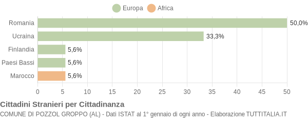 Grafico cittadinanza stranieri - Pozzol Groppo 2014