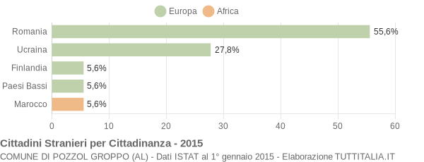 Grafico cittadinanza stranieri - Pozzol Groppo 2015