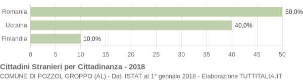 Grafico cittadinanza stranieri - Pozzol Groppo 2018