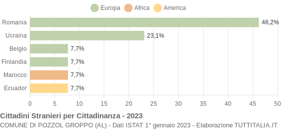 Grafico cittadinanza stranieri - Pozzol Groppo 2023