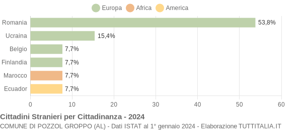 Grafico cittadinanza stranieri - Pozzol Groppo 2024