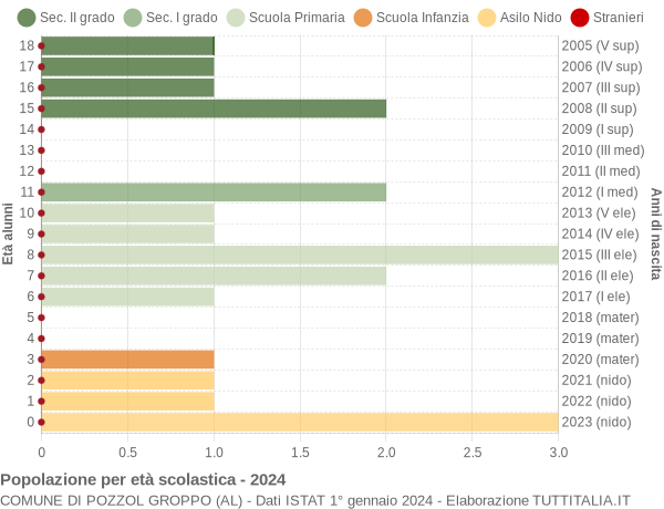 Grafico Popolazione in età scolastica - Pozzol Groppo 2024