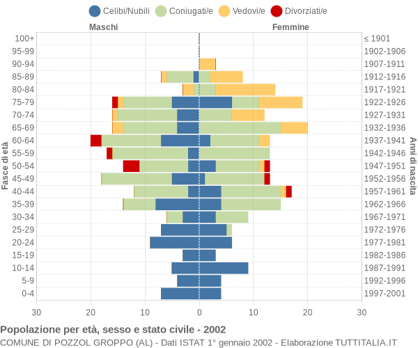 Grafico Popolazione per età, sesso e stato civile Comune di Pozzol Groppo (AL)