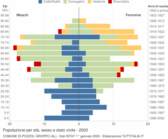 Grafico Popolazione per età, sesso e stato civile Comune di Pozzol Groppo (AL)
