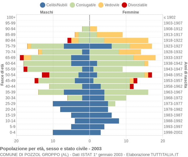 Grafico Popolazione per età, sesso e stato civile Comune di Pozzol Groppo (AL)