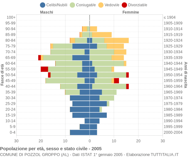 Grafico Popolazione per età, sesso e stato civile Comune di Pozzol Groppo (AL)