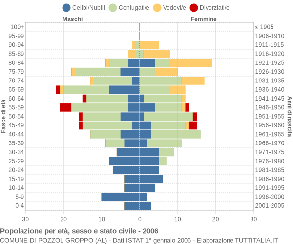 Grafico Popolazione per età, sesso e stato civile Comune di Pozzol Groppo (AL)