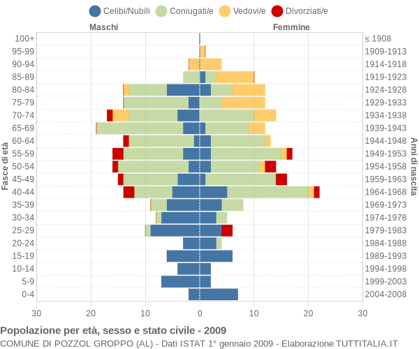 Grafico Popolazione per età, sesso e stato civile Comune di Pozzol Groppo (AL)