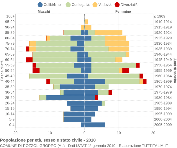 Grafico Popolazione per età, sesso e stato civile Comune di Pozzol Groppo (AL)