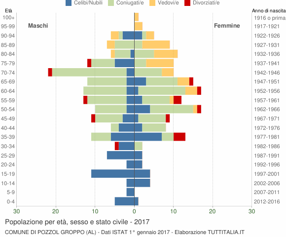 Grafico Popolazione per età, sesso e stato civile Comune di Pozzol Groppo (AL)