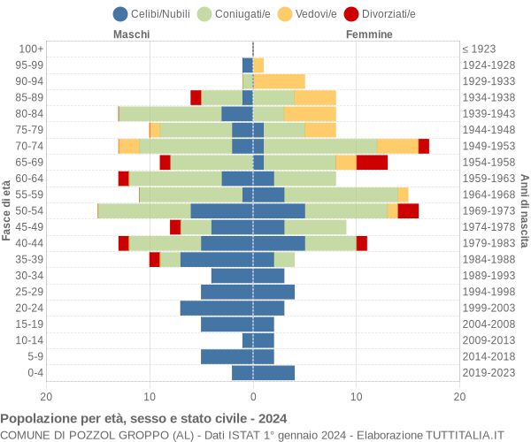 Grafico Popolazione per età, sesso e stato civile Comune di Pozzol Groppo (AL)