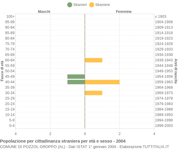 Grafico cittadini stranieri - Pozzol Groppo 2004