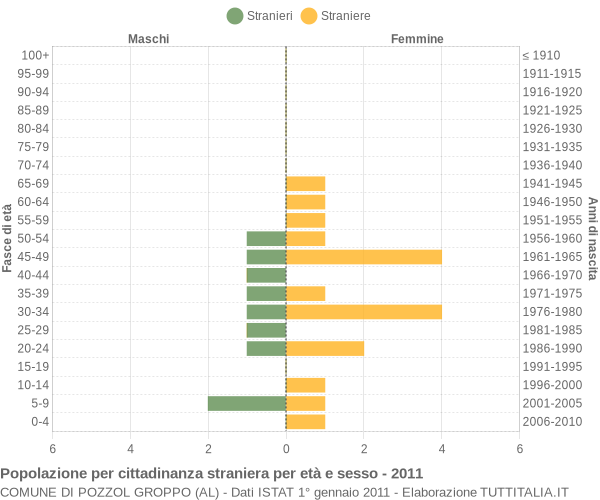 Grafico cittadini stranieri - Pozzol Groppo 2011