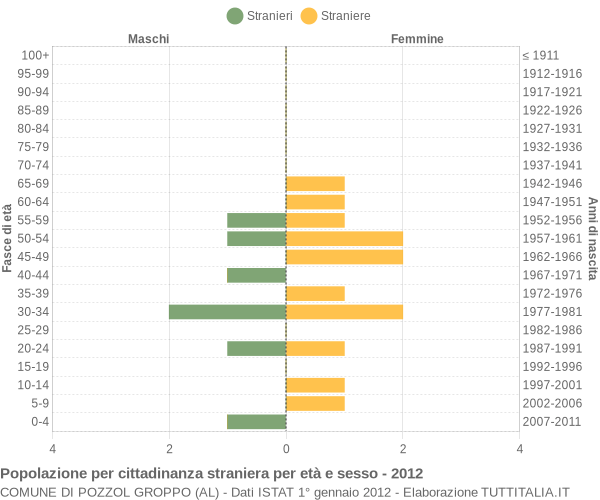 Grafico cittadini stranieri - Pozzol Groppo 2012