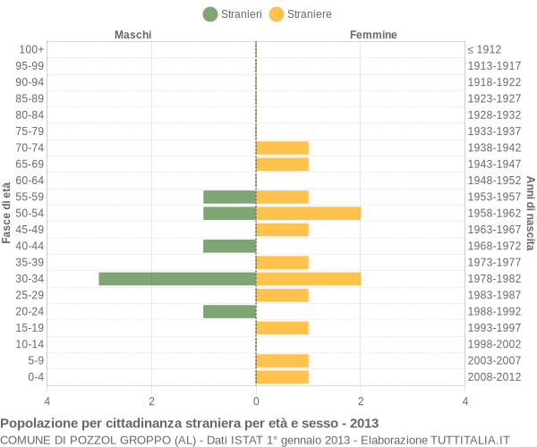 Grafico cittadini stranieri - Pozzol Groppo 2013