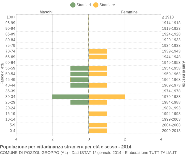 Grafico cittadini stranieri - Pozzol Groppo 2014