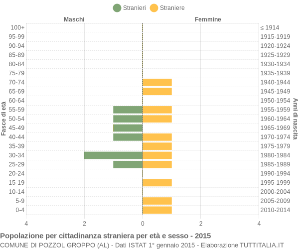 Grafico cittadini stranieri - Pozzol Groppo 2015