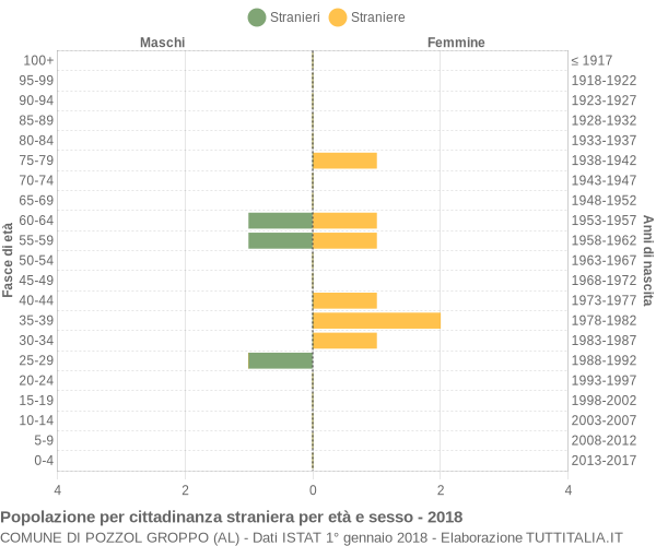 Grafico cittadini stranieri - Pozzol Groppo 2018