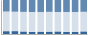 Grafico struttura della popolazione Comune di Pozzol Groppo (AL)