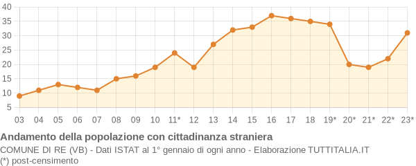 Andamento popolazione stranieri Comune di Re (VB)