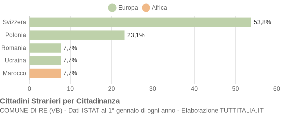 Grafico cittadinanza stranieri - Re 2005