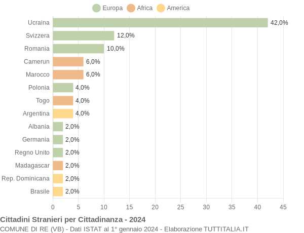 Grafico cittadinanza stranieri - Re 2024