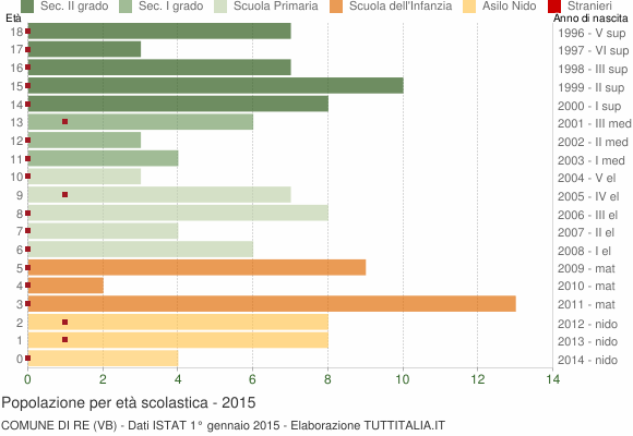 Grafico Popolazione in età scolastica - Re 2015