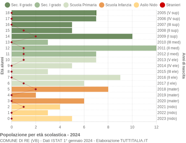 Grafico Popolazione in età scolastica - Re 2024