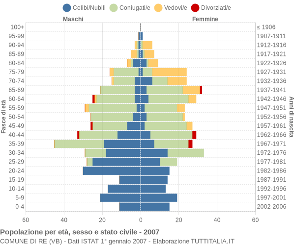 Grafico Popolazione per età, sesso e stato civile Comune di Re (VB)