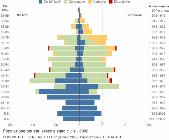 Grafico Popolazione per età, sesso e stato civile Comune di Re (VB)