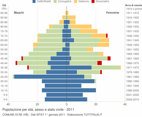 Grafico Popolazione per età, sesso e stato civile Comune di Re (VB)