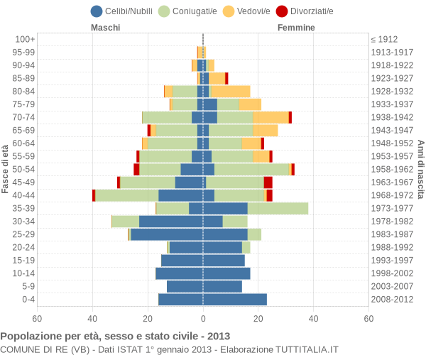 Grafico Popolazione per età, sesso e stato civile Comune di Re (VB)