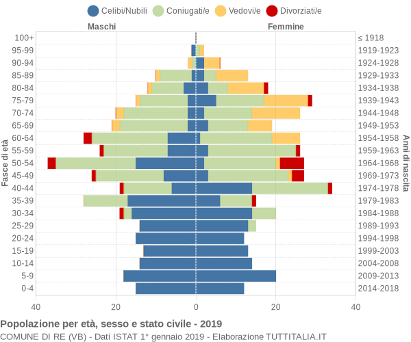 Grafico Popolazione per età, sesso e stato civile Comune di Re (VB)