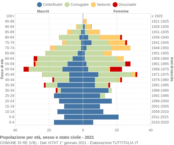 Grafico Popolazione per età, sesso e stato civile Comune di Re (VB)