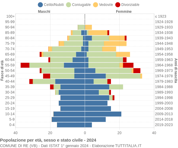 Grafico Popolazione per età, sesso e stato civile Comune di Re (VB)