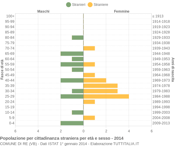 Grafico cittadini stranieri - Re 2014