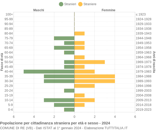 Grafico cittadini stranieri - Re 2024