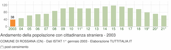Grafico andamento popolazione stranieri Comune di Rossana (CN)