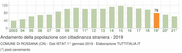 Grafico andamento popolazione stranieri Comune di Rossana (CN)