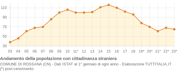 Andamento popolazione stranieri Comune di Rossana (CN)