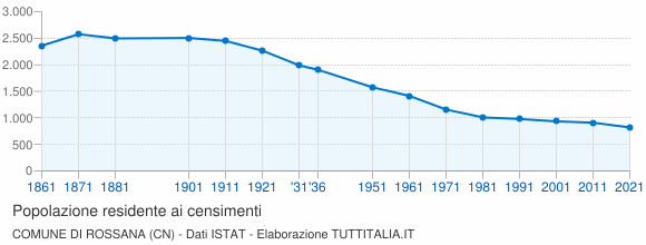 Grafico andamento storico popolazione Comune di Rossana (CN)