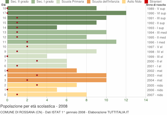 Grafico Popolazione in età scolastica - Rossana 2008