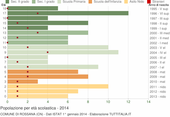 Grafico Popolazione in età scolastica - Rossana 2014
