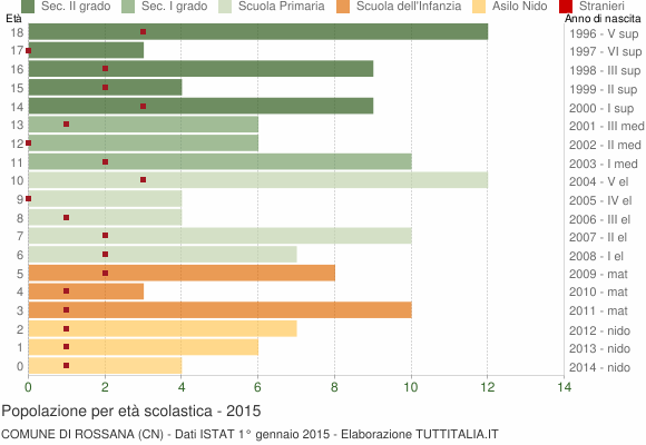Grafico Popolazione in età scolastica - Rossana 2015