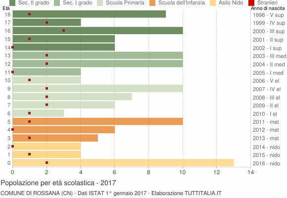 Grafico Popolazione in età scolastica - Rossana 2017
