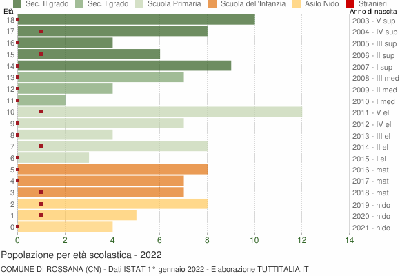 Grafico Popolazione in età scolastica - Rossana 2022