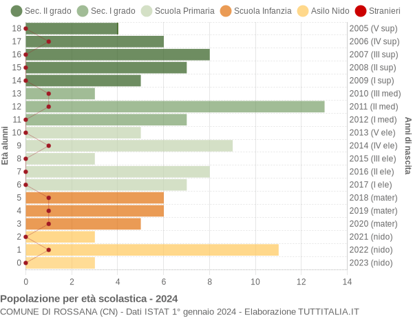 Grafico Popolazione in età scolastica - Rossana 2024