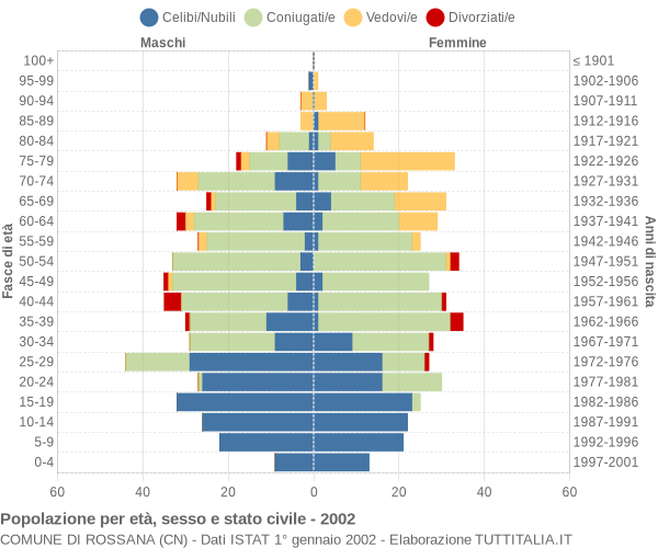 Grafico Popolazione per età, sesso e stato civile Comune di Rossana (CN)