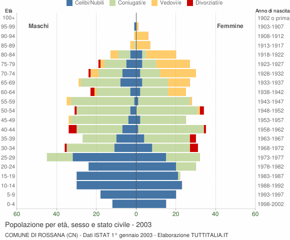 Grafico Popolazione per età, sesso e stato civile Comune di Rossana (CN)